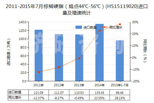 2011-2015年7月棕櫚硬脂（熔點44℃-56℃）(HS15119020)進口量及增速統(tǒng)計